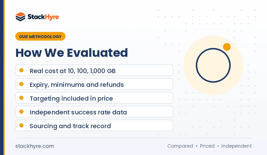 how I evaluated cheap residential proxies