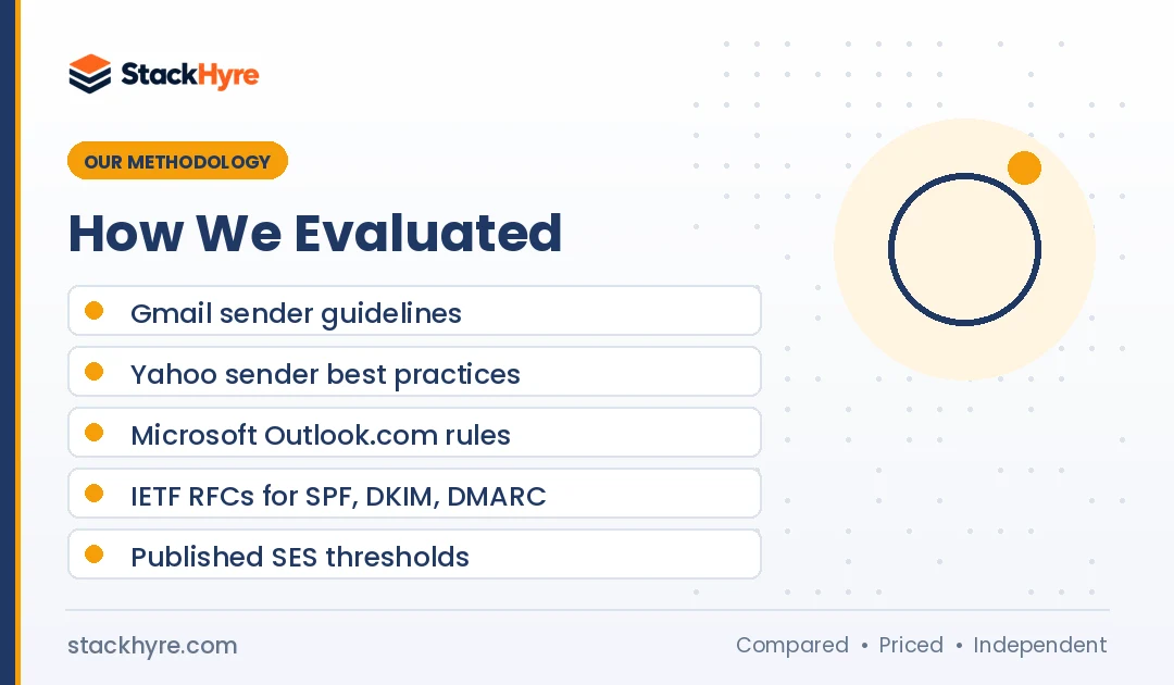 How we evaluated email deliverability for saas: methodology and criteria